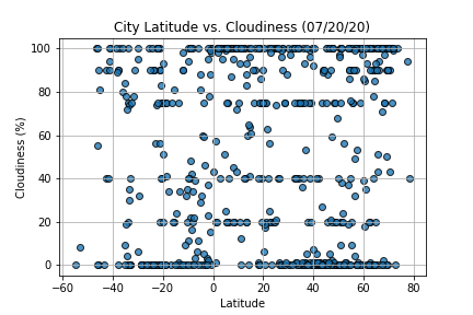 Latitude vs. Cloudiness