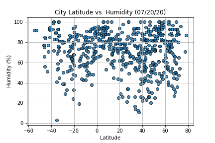 Latitude vs. Humidity