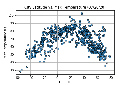 Latitude vs. Max Temperature